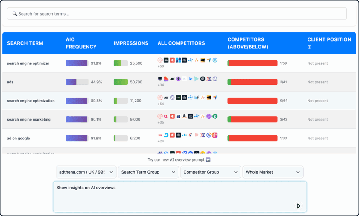 Adthena's Ask Arlo AIO Visibility - GenAI Analyst