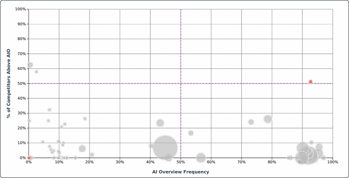 Adthena Competitive Position Bubble Chart AIO | Google AI Overviews