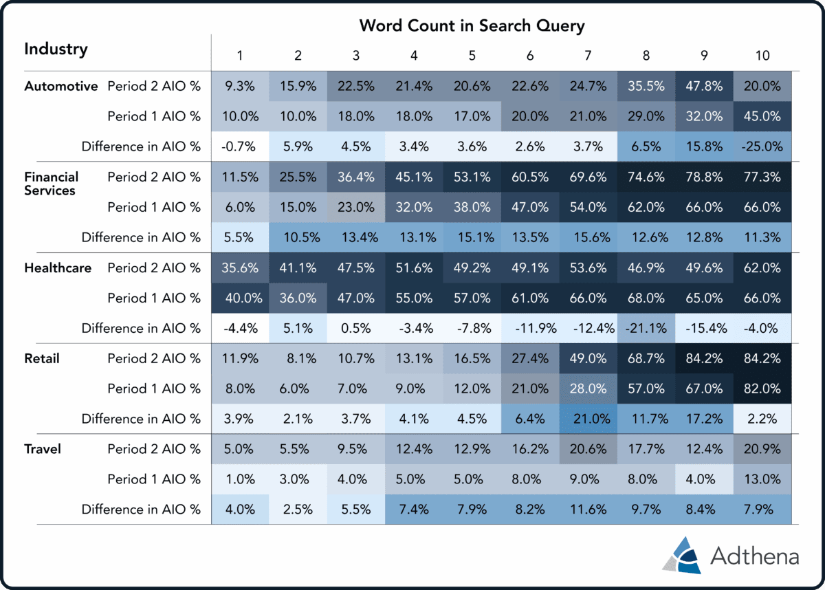 Adthena 2025: % of indexes with AI Overview by number of words in search term