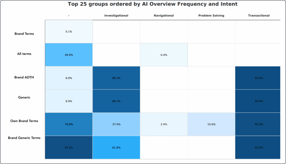 Adthena | Search Term Groups AI Overview Frequency (Weighted by Impressions) vs Intent