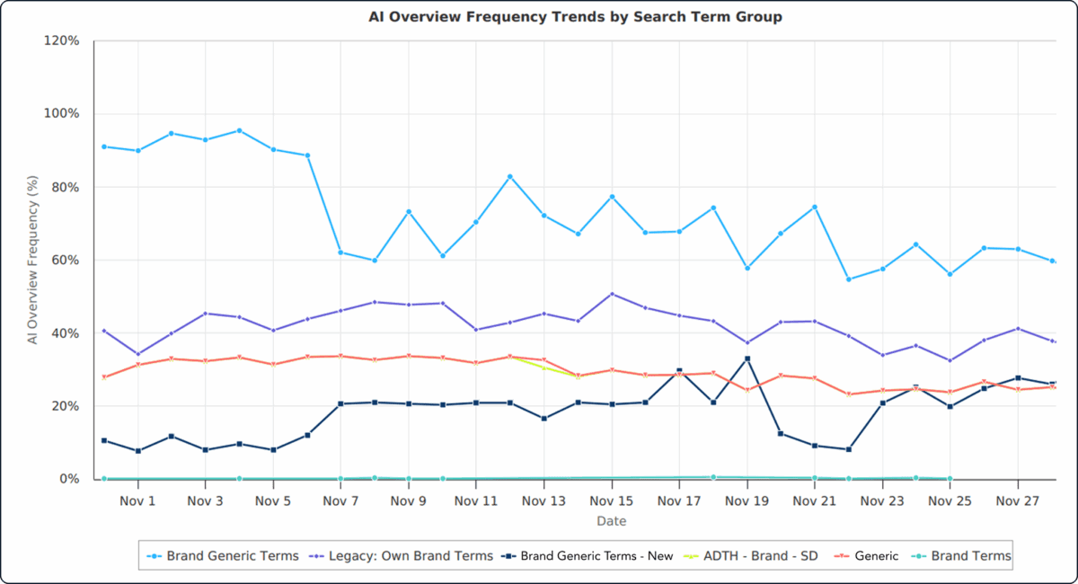 Adthena: Track how different keyword segments respond to Google's AIO rollout. Brand terms, competitor terms, and category terms often show completely different trajectories.