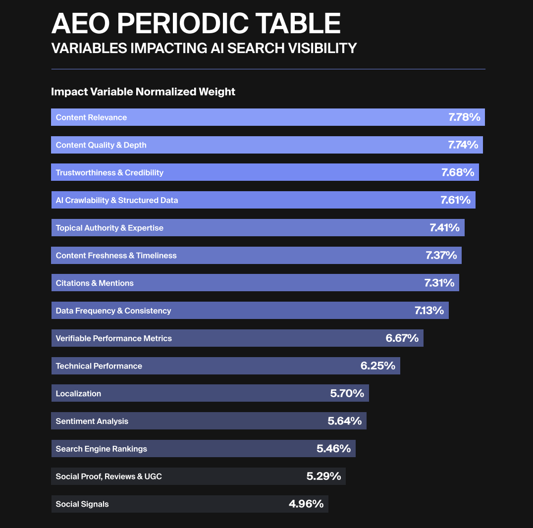 Goodie AI — AEO Periodic Table V3 (2025), cross-model averages across ChatGPT, Claude, Perplexity, Grok, Gemini and AI Mode.