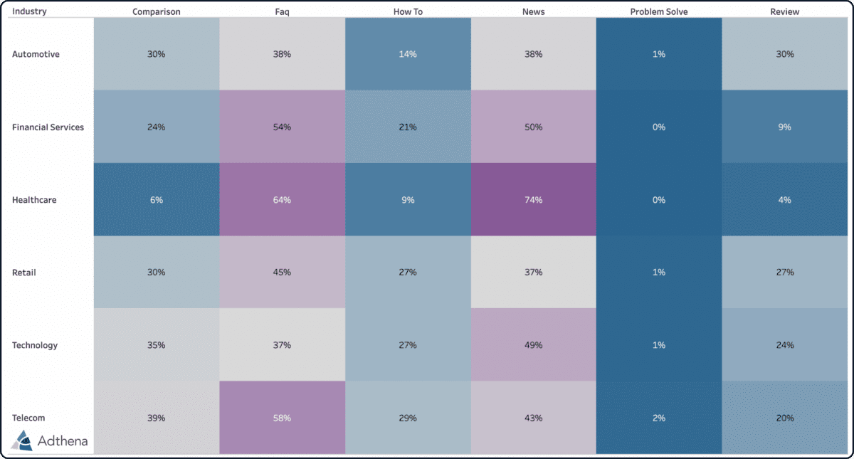Adthena - Google is increasingly moving into comparison and instructional spaces, directly challenging high-converting paid search territory.