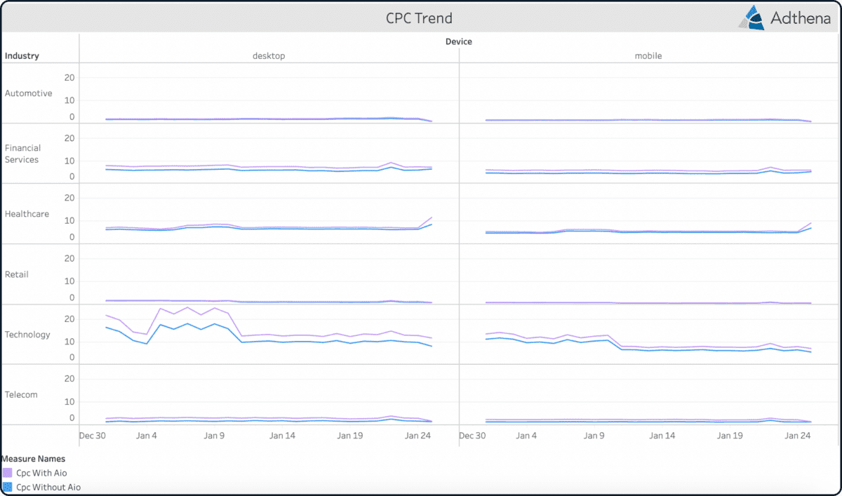 CPC trends: The premium for visibility