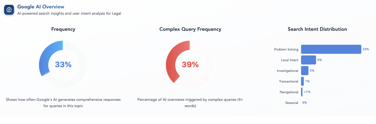 AI Overviews (AIOs) Legal Firms