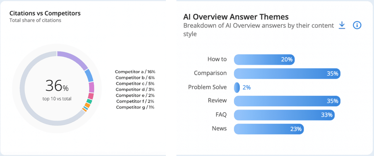 aio visibility: benchmark competitor citations