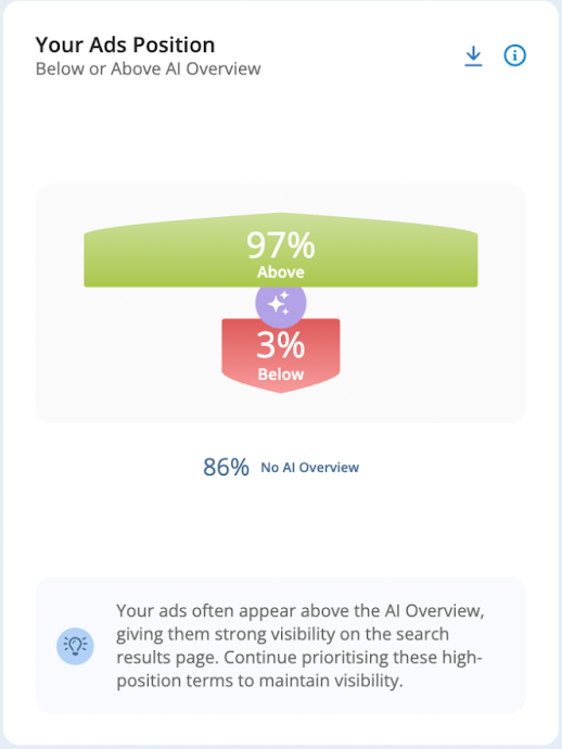 aio visibility: identifying device-level or bidding adjustments to mitigate AIO pressure