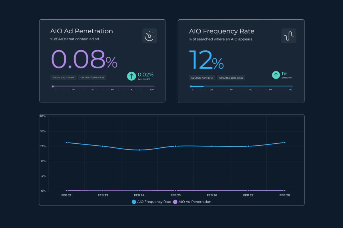 Adthena's AIO Impact Index blog feature image showing multiple charts