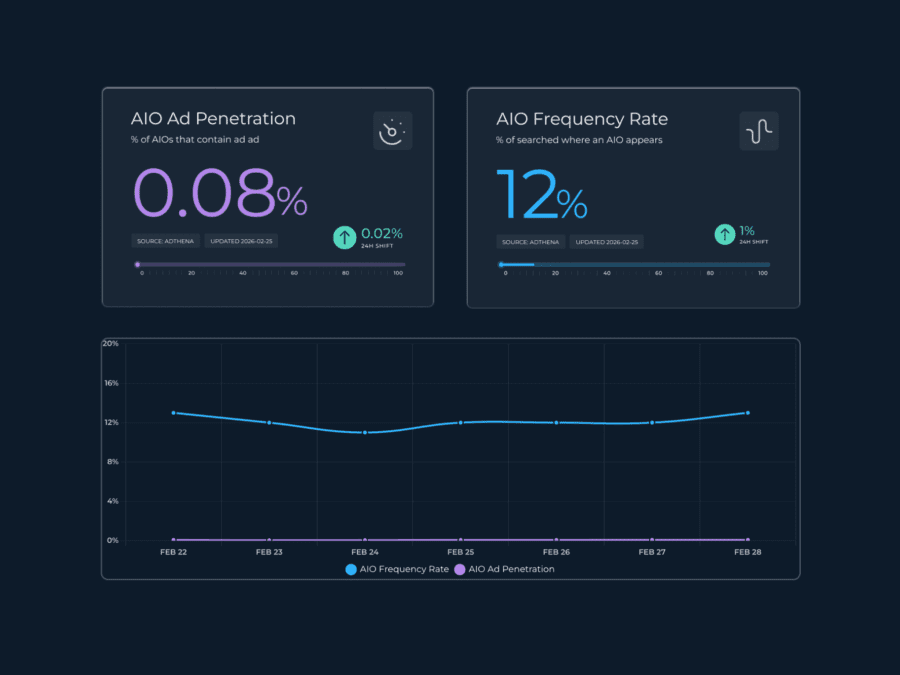 Adthena's AIO Impact Index blog feature image showing multiple charts