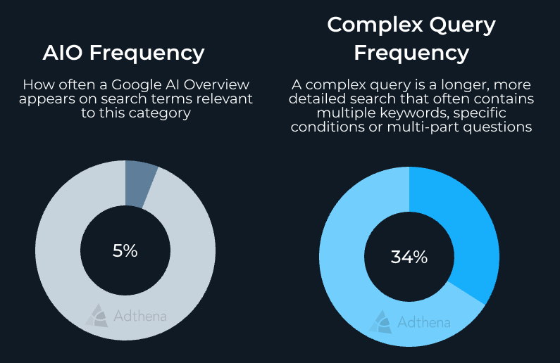 Image showing Google AI Overview visibility for Retail Apparel & Accessories US