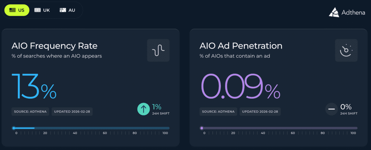 Adthena's AIO Impact Index showing AIO Frequency Rate and AIO Ad Penetration