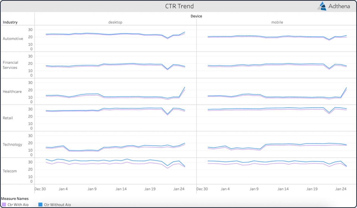 Adthena data showing AIO impact across CTR trends