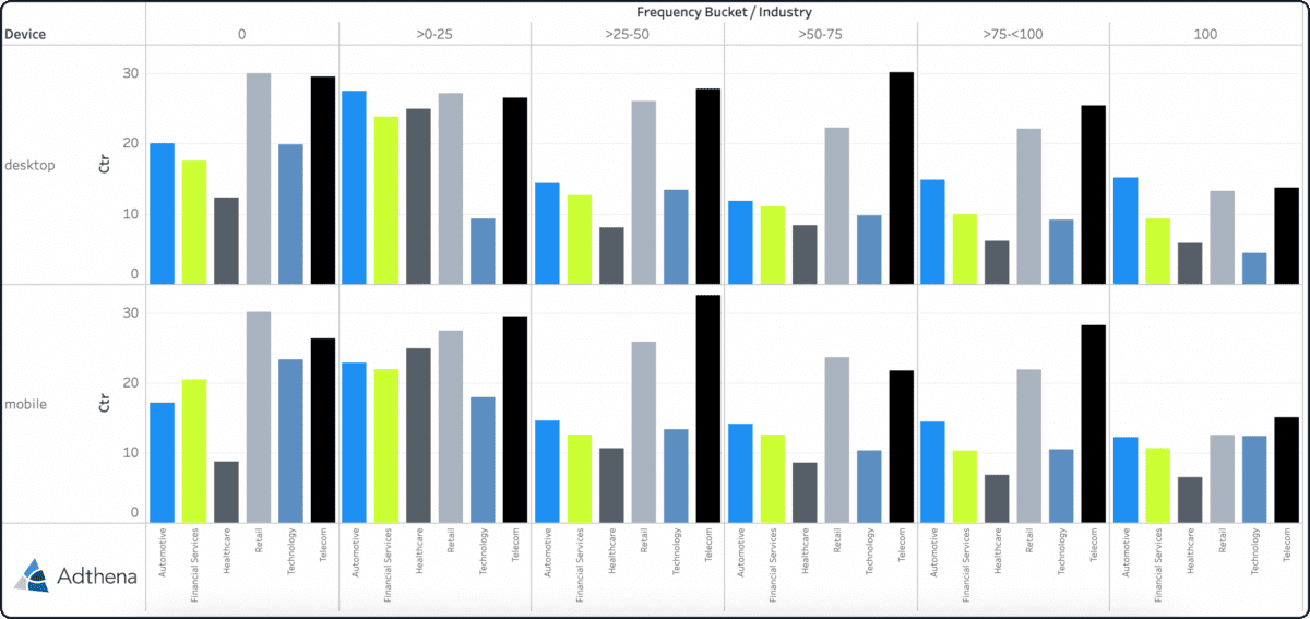 Adthena data showing AIO impact across CTR frequency buckets and device