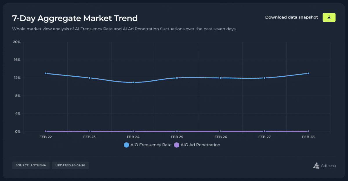 Adthena's AIO Impact Index showing 7-Day Aggregate Market Trend