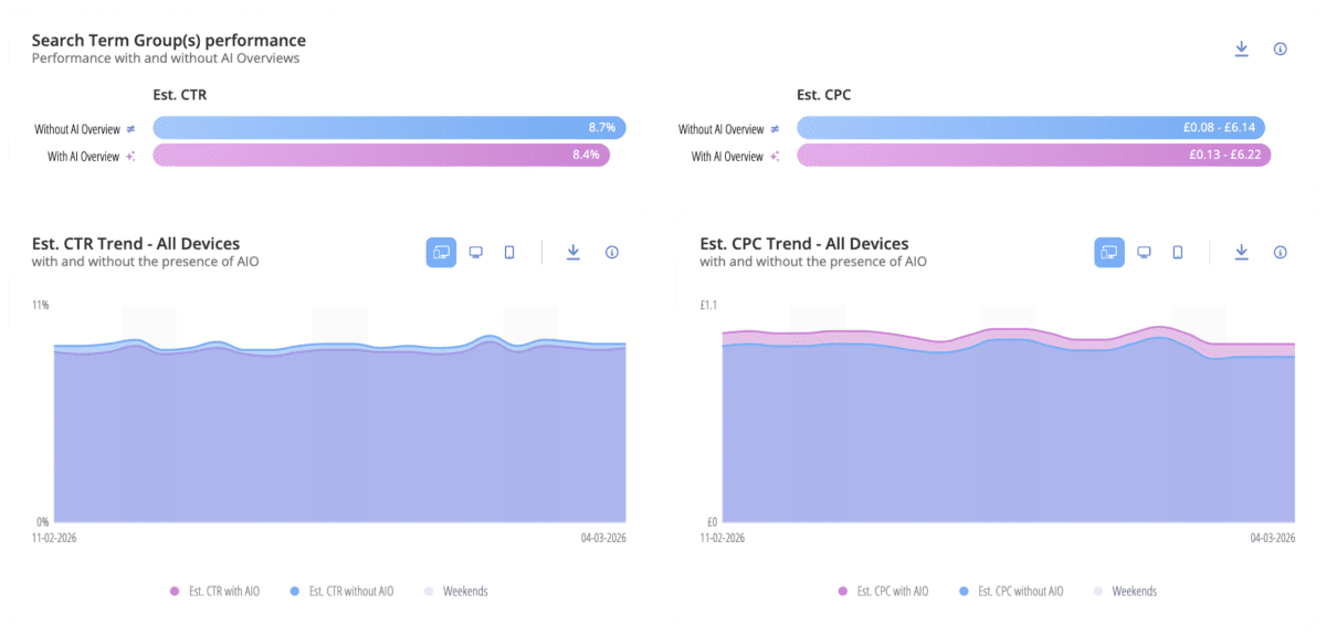 Review AIO data weekly to understand how appearance frequency impacts CTR and CPC.