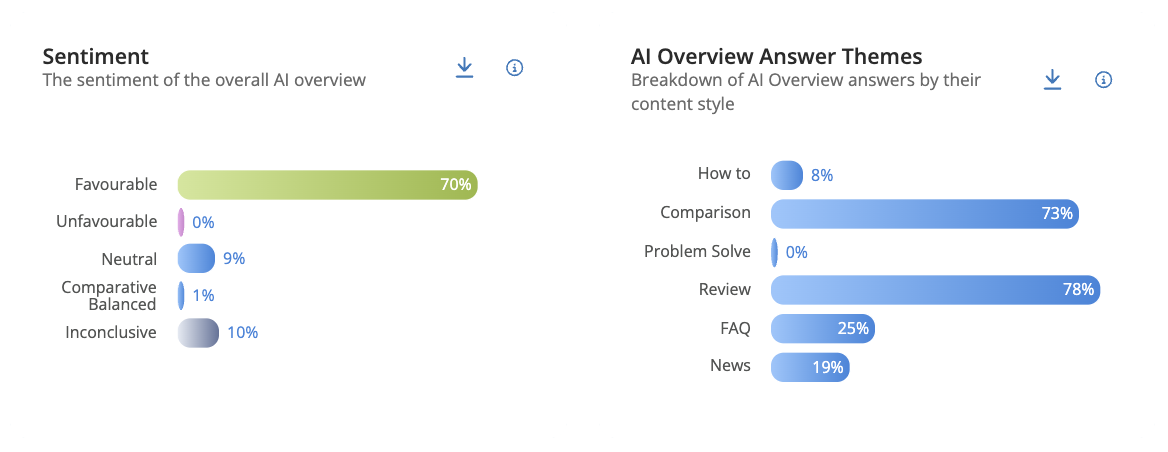 Identify which terms have favorable AI sentiment (e.g., 16% favorable) and analyze the content being cited to duplicate that success elsewhere. 
