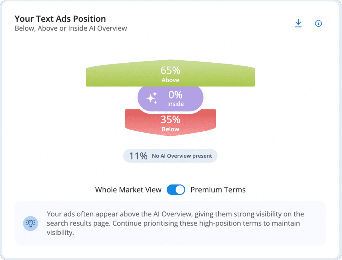 Adthena's AI search solution showing Text Ads Position below, above or inside AI Overview