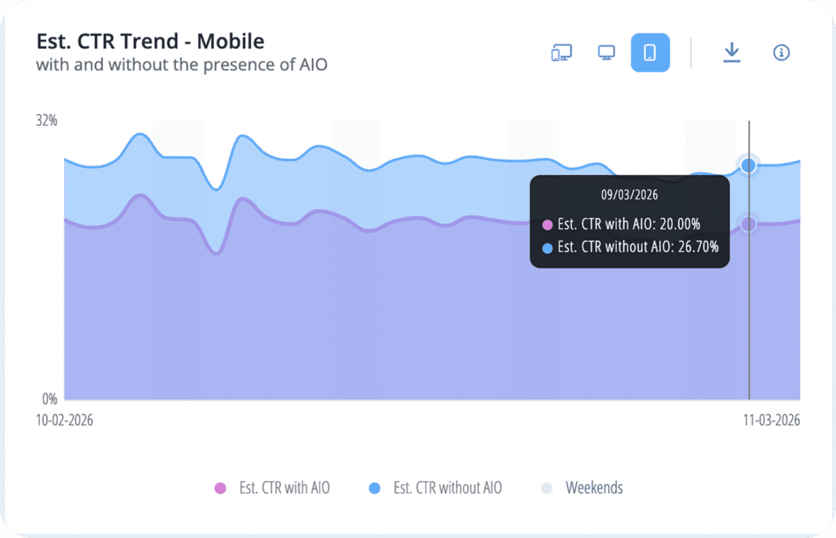 Adthena's AIO solution showing est. CTR Trend - Desktop with and without the presence of AIO