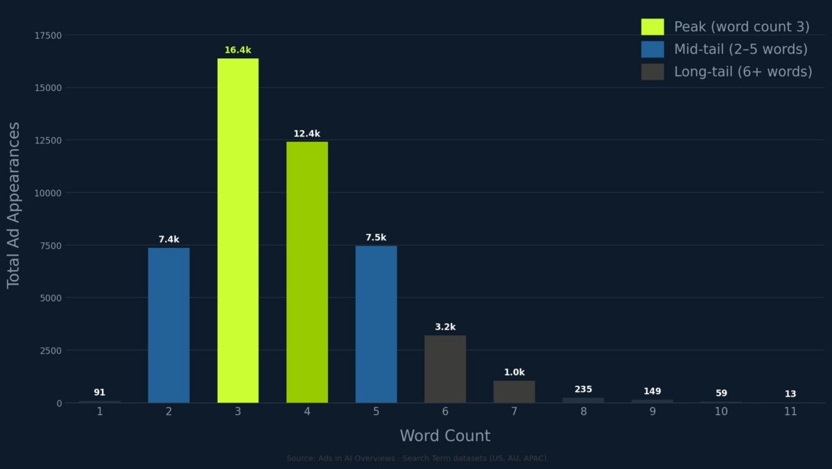 Ads in AI Overviews aren't being won on long, conversational queries - they're being won on 3–4 word searches. That's where 60%+ of all AIO ad appearances are concentrated.