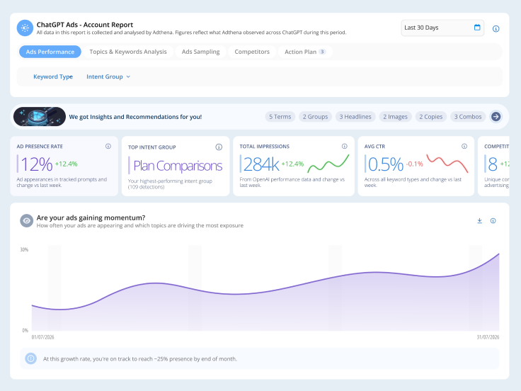 Adthena monitors ChatGPT ad placements across 300k+ daily prompts, tracking which brands are advertising, which user questions trigger ads, and how your share of search compares to competitors week on week.
