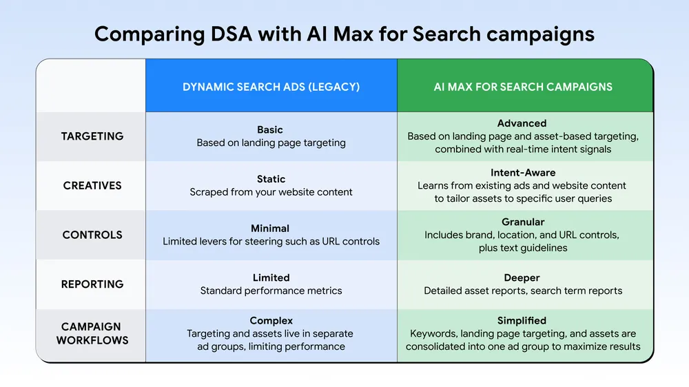 Dynamic Search Ads vs AI Max