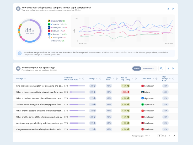 Adthena monitors ChatGPT ad placements across 300k+ daily prompts, tracking which brands are advertising, which user questions trigger ads, and how your share of search compares to competitors week on week.