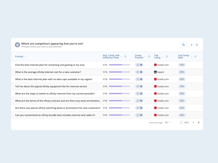Adthena monitors ChatGPT ad placements across 300k+ daily prompts, tracking which brands are advertising, which user questions trigger ads, and how your share of search compares to competitors week on week.