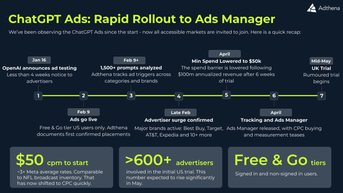 Adthena timelines of Tracking ChatGPT ads since day one
