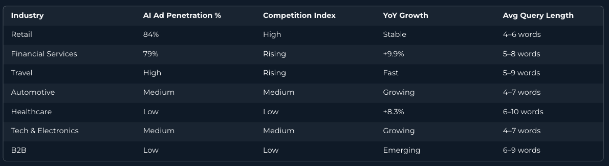 Comparing AI ad penetration, YoY competition growth, and average auction intensity across verticals