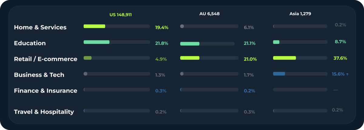 AIO exposure table in the US, AU, and Asia | Adthena