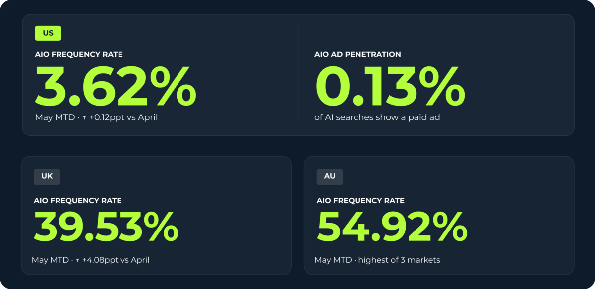 AIO frequency rate table in the US, UK, AU | Adthena