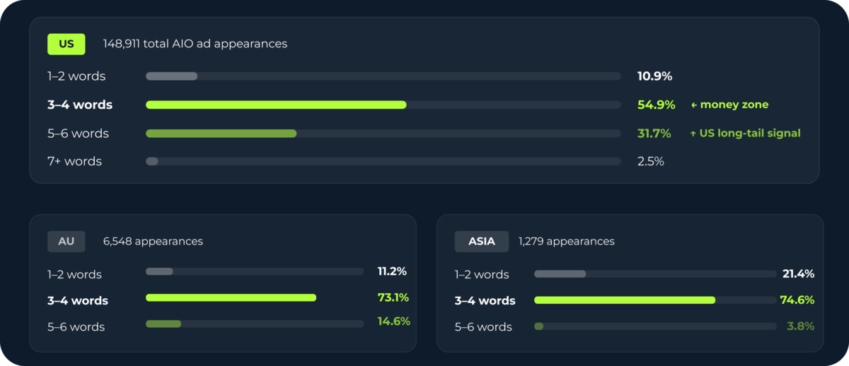 AIO query intent table in the US, AU, Asia | Adthena