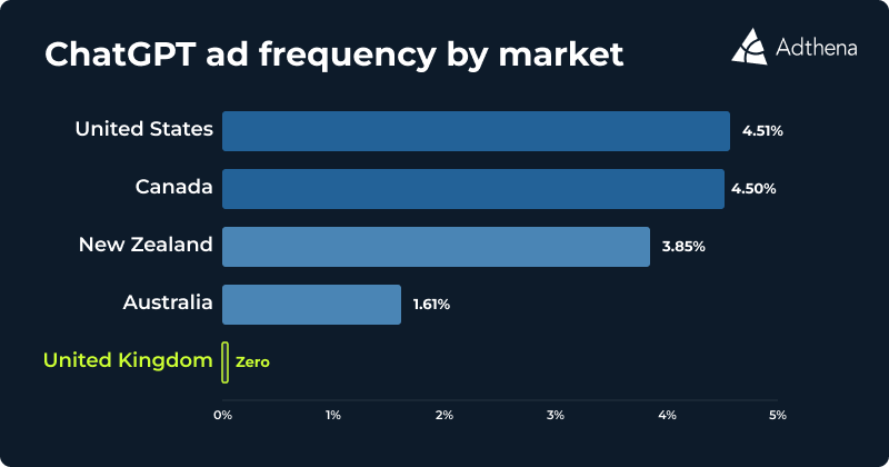 ChatGPT ad frequency by market
