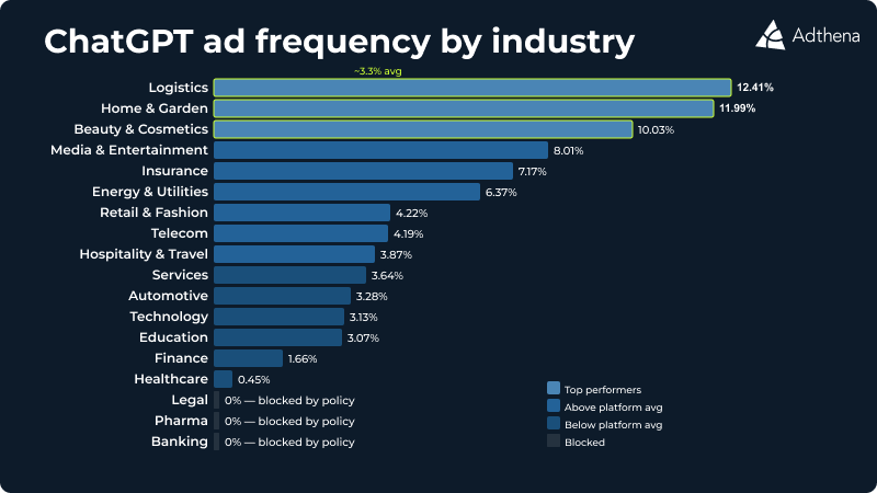 ChatGPT ad frequency by industry, all markets