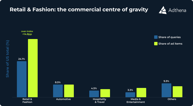 Retail & Fashion: share of queries vs share of ad items, U.S.