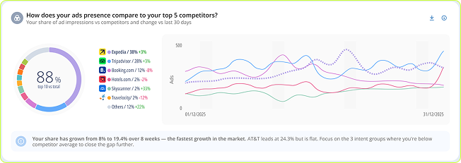 Share of voice vs top competitors