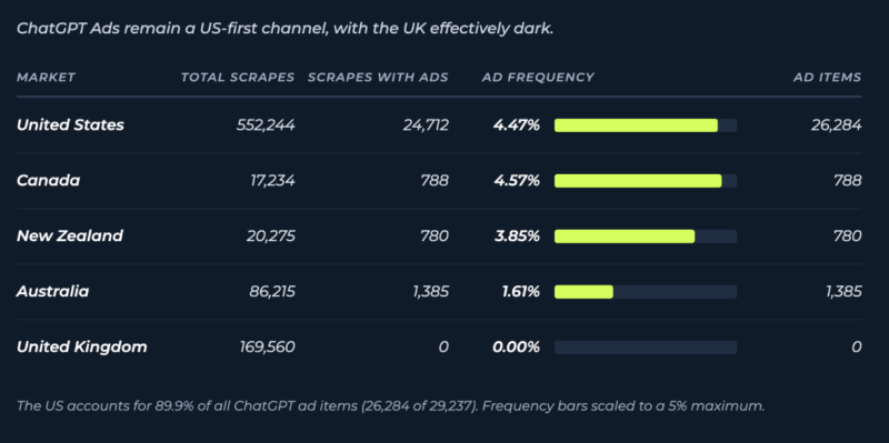 ChatGPT Ads are a US-first product, and effectively dark in the UK
