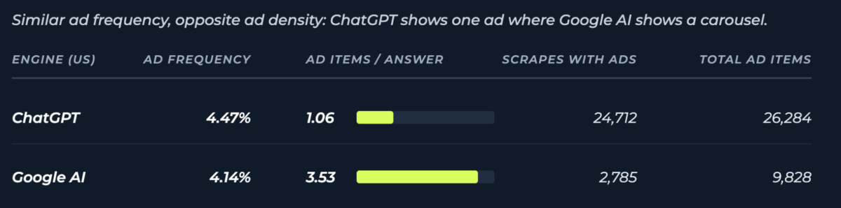 ChatGPT shows a single ad in most cases. Google's AI shows a carousel