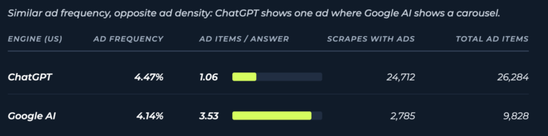 ChatGPT shows a single ad in most cases. Google's AI shows a carousel