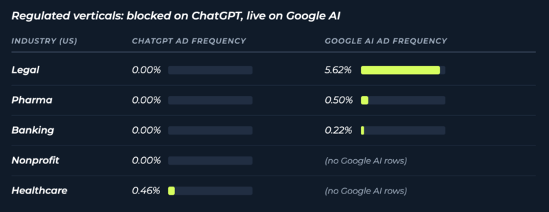 Regulated verticals are blocked on ChatGPT, but not on Google AI
