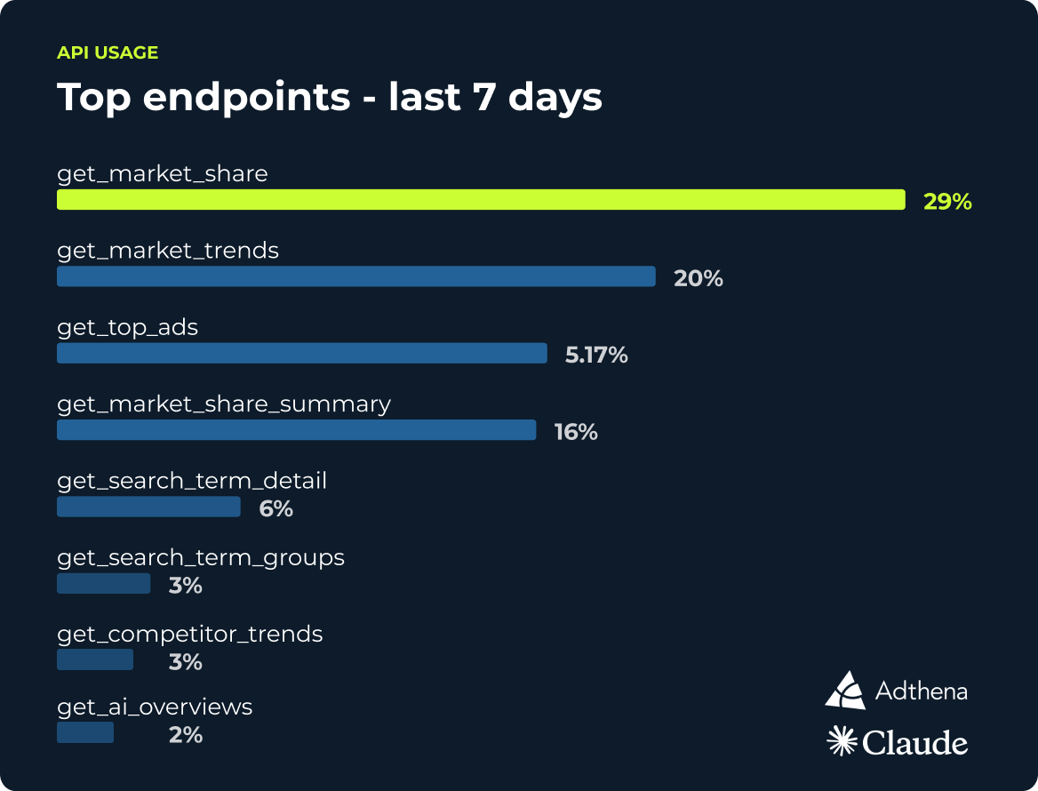 MCP adoption blog showing top endpoints | Adthena