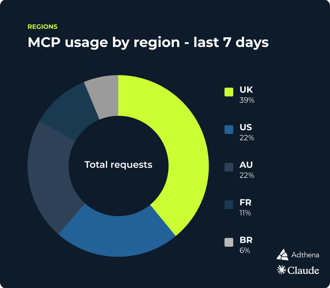 MCP adoption blog showing usage by region | Adthena
