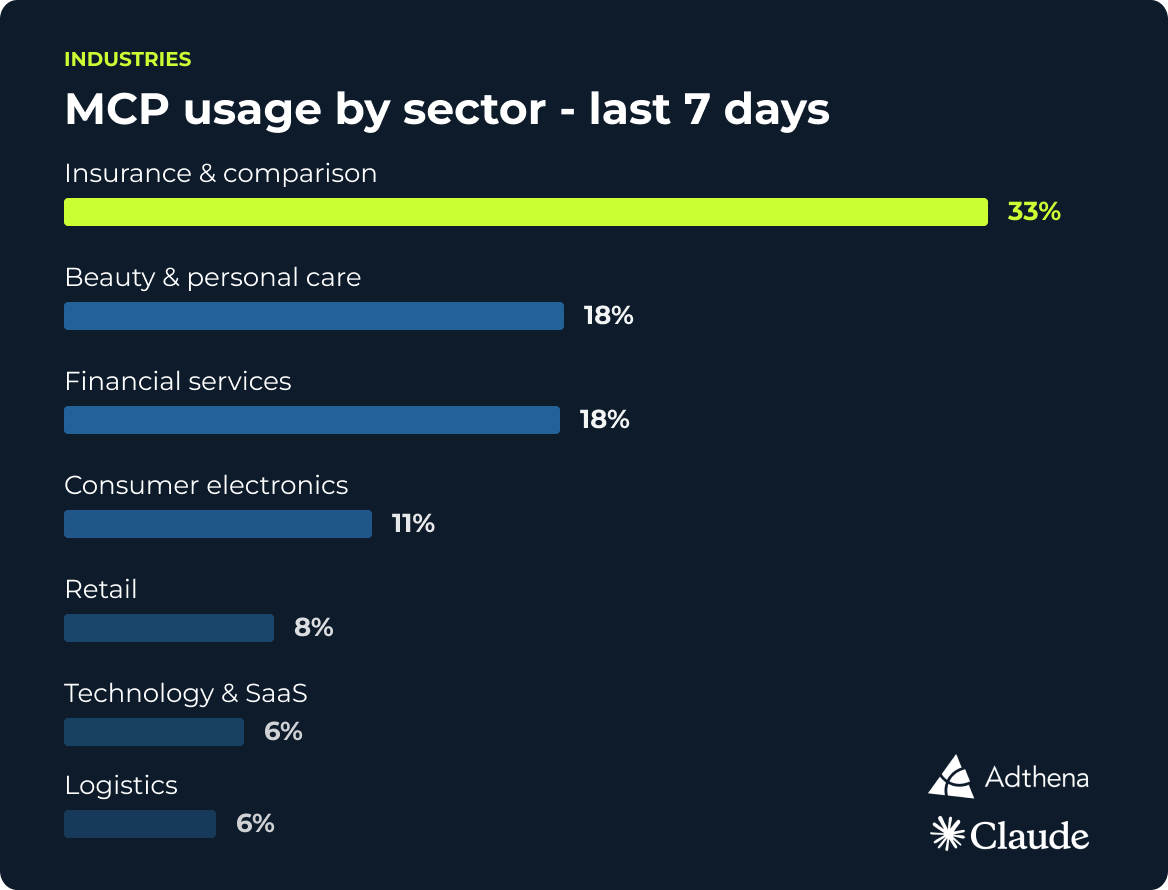 MCP adoption blog showing usage by sector | Adthena