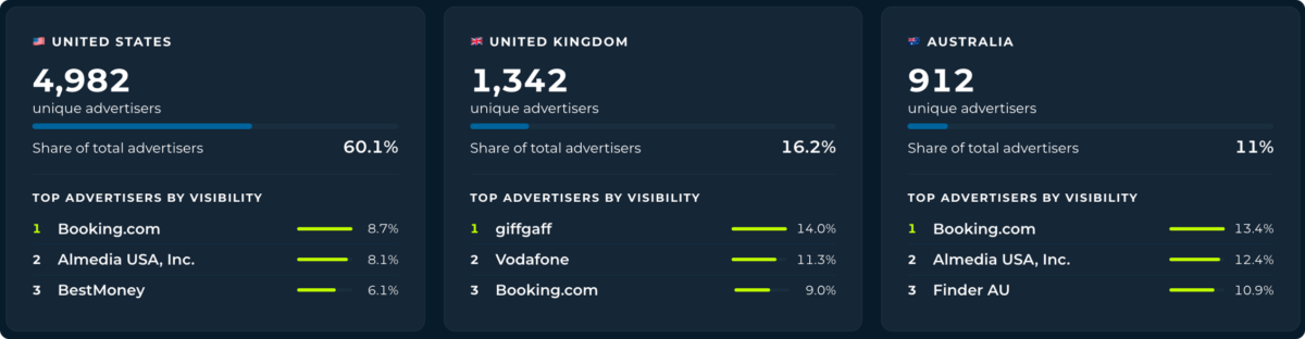 Distinct advertisers and competitive saturation by market | ChatGPT Ad Index