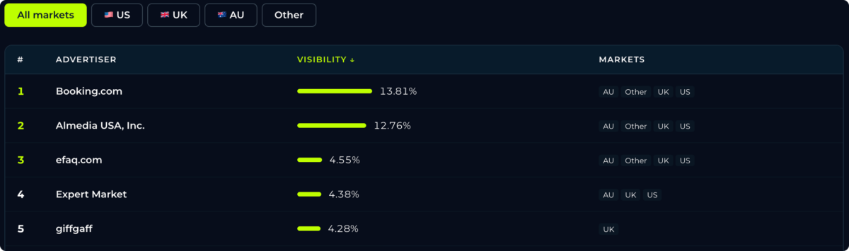 Top ChatGPT advertisers by Visibility %, week of July 13 | ChatGPT Ad Index