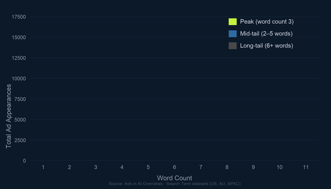 adthena | Word count ad appearances