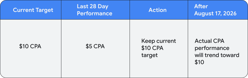 Google Ads bidding change table 1