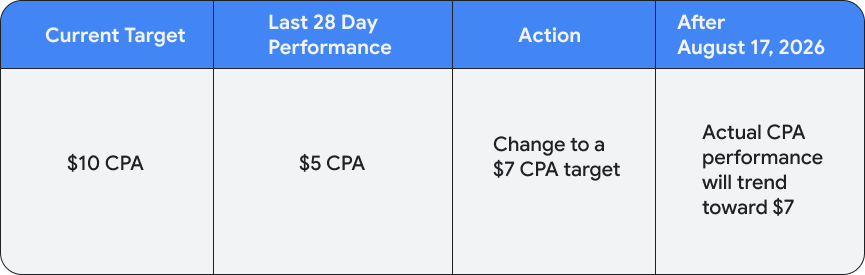 Google Ads bidding change table 3