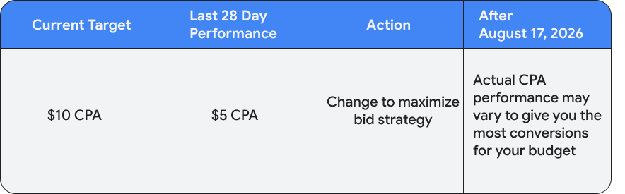 Google Ads bidding change table 4