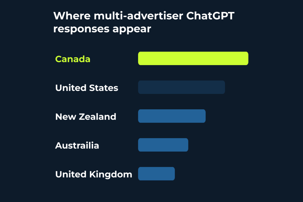ChatGPT multi-advertiser placements blog showing multiple country chart